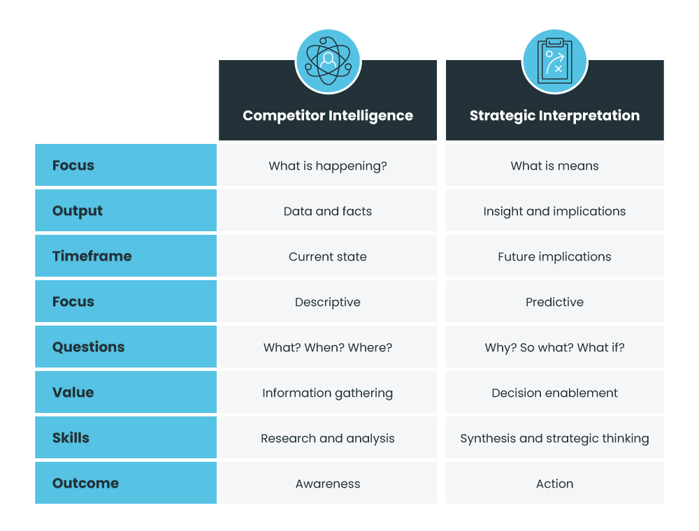 Competitor intelligence vs Strategic Interpretation Competitor intelligence vs Strategic Interpretation