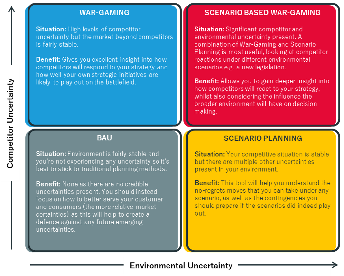 Eyes Wide Open Managing Uncertainty Through War Gaming And Scenario Planning Cognosis